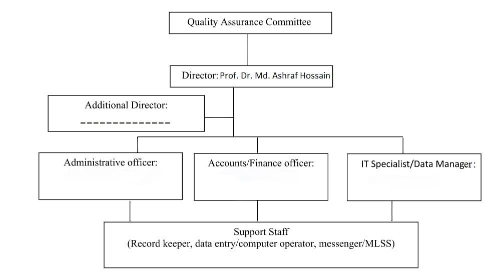 Organogram of IQAC of Eastern University