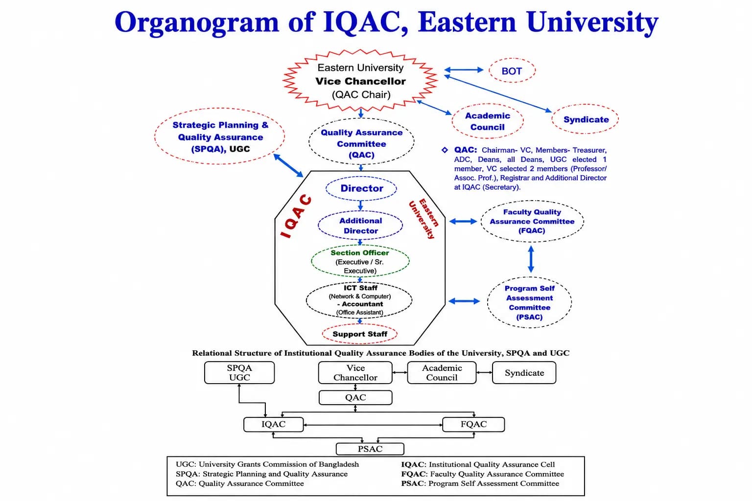 Organogram of IQAC of Eastern University